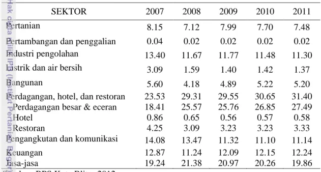 Tabel  2  Distribusi  Persentase  PDRB  Kota  Blitar  atas  dasar  harga  konstan  2000  menurut lapangan usaha pada tahun 2007-2011 (%)  