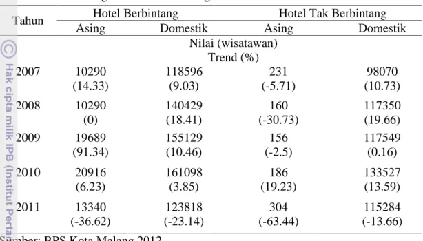 Tabel  5    Kunjungan  wisatawan  yang  berkunjung  di  hotel  berbintang  dan  tak  berbintang daerah Kota malang 