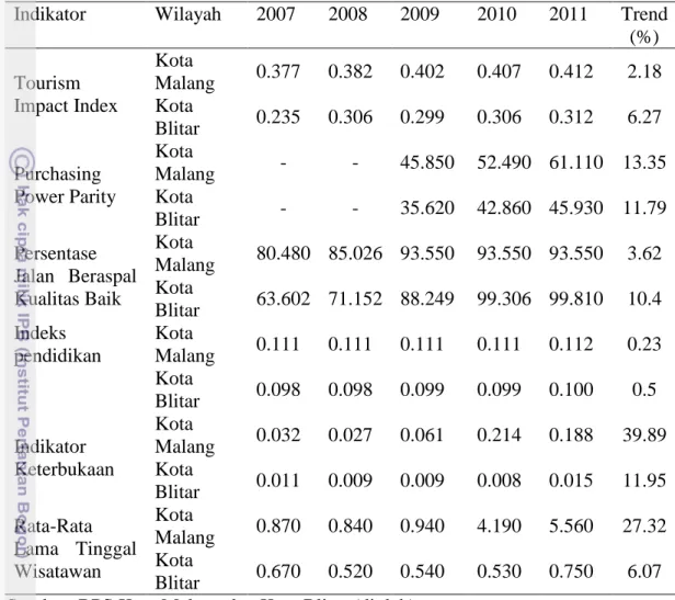 Tabel  6      Perkembangan  indikator  daya  saing  pariwisata  Kota  Malang  dan  Kota  Blitar pada tahun 2007-2011 