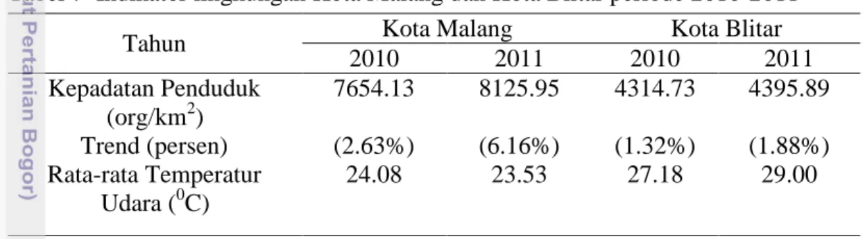 Tabel 7  Indikator lingkungan Kota Malang dan Kota Blitar periode 2010-2011 