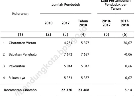 Tabel  3.1.1 Jumlah Penduduk dan Laju Pertumbuhan  Penduduk Menurut Kelurahan di Kecamatan  Cinambo,  2010, 2015, dan Tahun 2018 