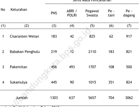 Tabel  3.2.1  Jumlah Penduduk Menurut Jenis Mata  Pencaharian dan Kelurahan di Kecamatan  Cinambo Tahun 2018 