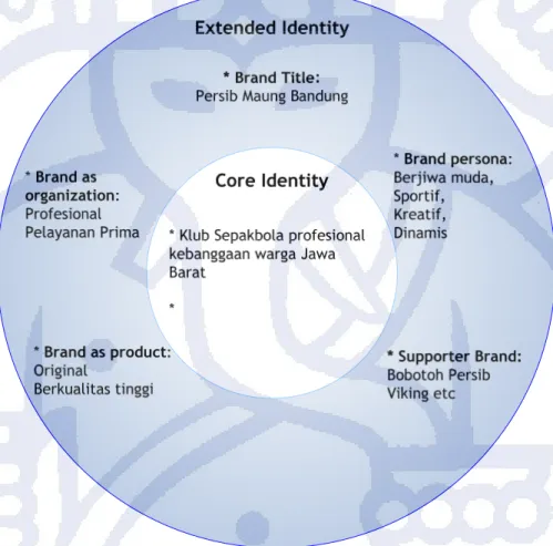 Gambar 3.1. Core Identity Persib 