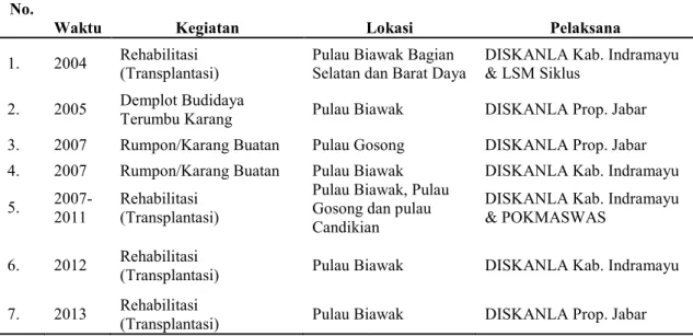 Gambar 2. Peta Tutupan Lahan Pulau-Pulau Kecil Kabupaten Indramayu  Pengelolaan 