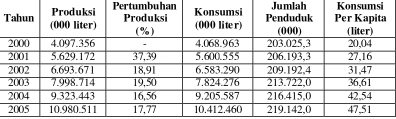 Tabel 1. Perkembangan Produksi dan Konsumsi AMDK Tahun 2000 - 2005 