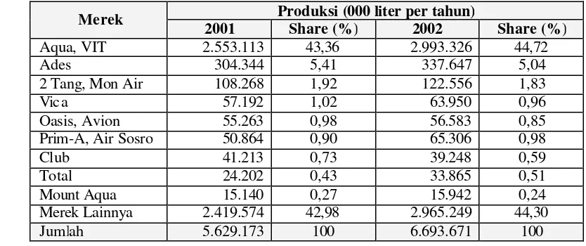 Tabel 2. Beberapa Produsen AMDK serta Pangsa Pasarnya Tahun 2001 dan 2002 
