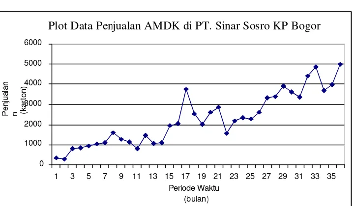 Gambar 4. Plot Data Penjualan AMDK pada Bulan Januari 2003-Desember 2005 