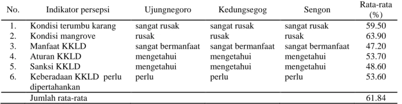 Tabel 4. Persepsi nelayan tentang KKLD Ujungnegoro-Roban 