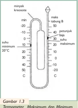 Gambar 1.3Termometer  Maksimum dan Minimum