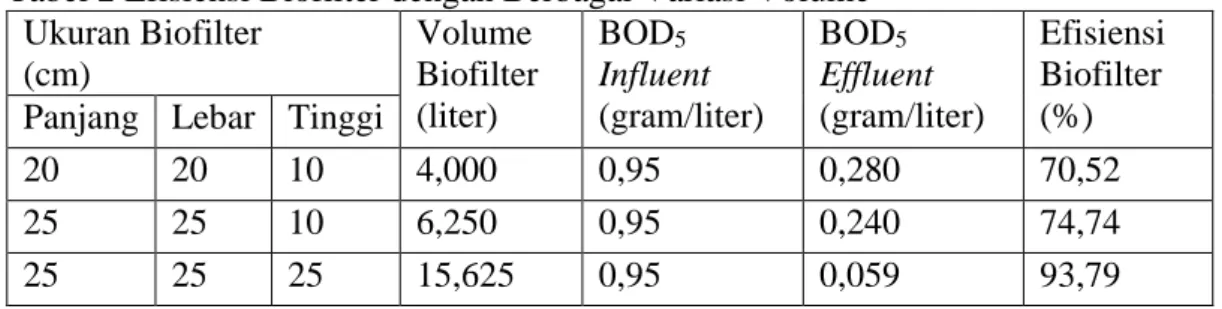 Tabel 2 Efisiensi Biofilter dengan Berbagai Variasi Volume  Ukuran Biofilter  (cm)  Volume  Biofilter  (liter)  BOD 5 Influent  (gram/liter)  BOD 5 Effluent  (gram/liter)  Efisiensi Biofilter (%) Panjang  Lebar  Tinggi 