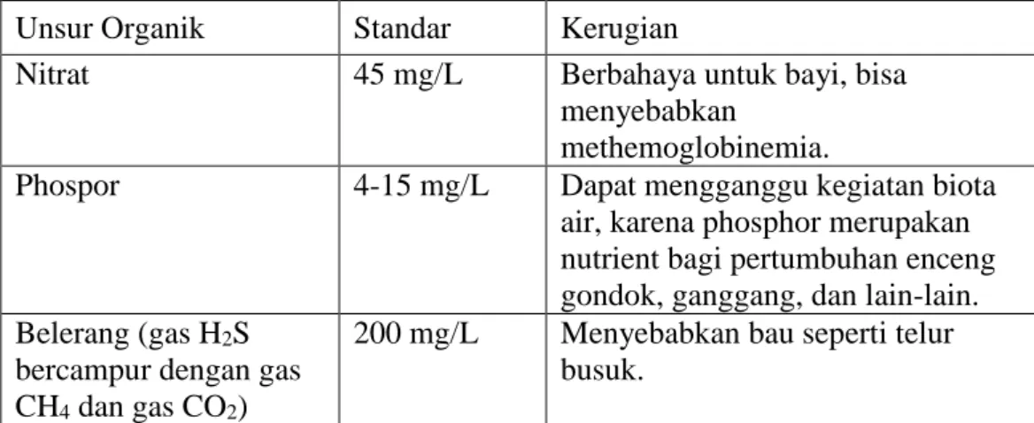 Tabel 1 Kerugian Kandungan Kimia Berlebih pada Air Limbah 