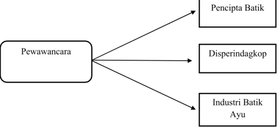 Gambar 4: Triangulasi Sumber (Sumber: Sugiyono, 2011: 274)