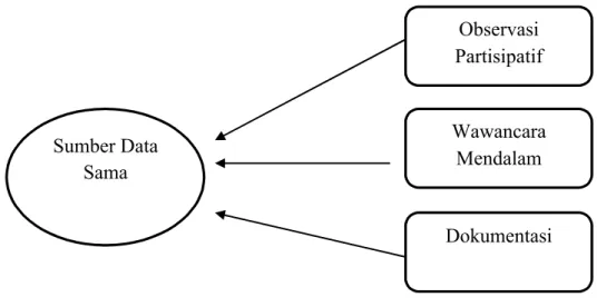 Gambar 5: Triangulasi Teknik (Sumber: Sugiyono, 2011 : 275)