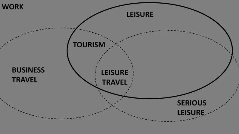 Figure : Relationship between leisure, recreation and tourism
