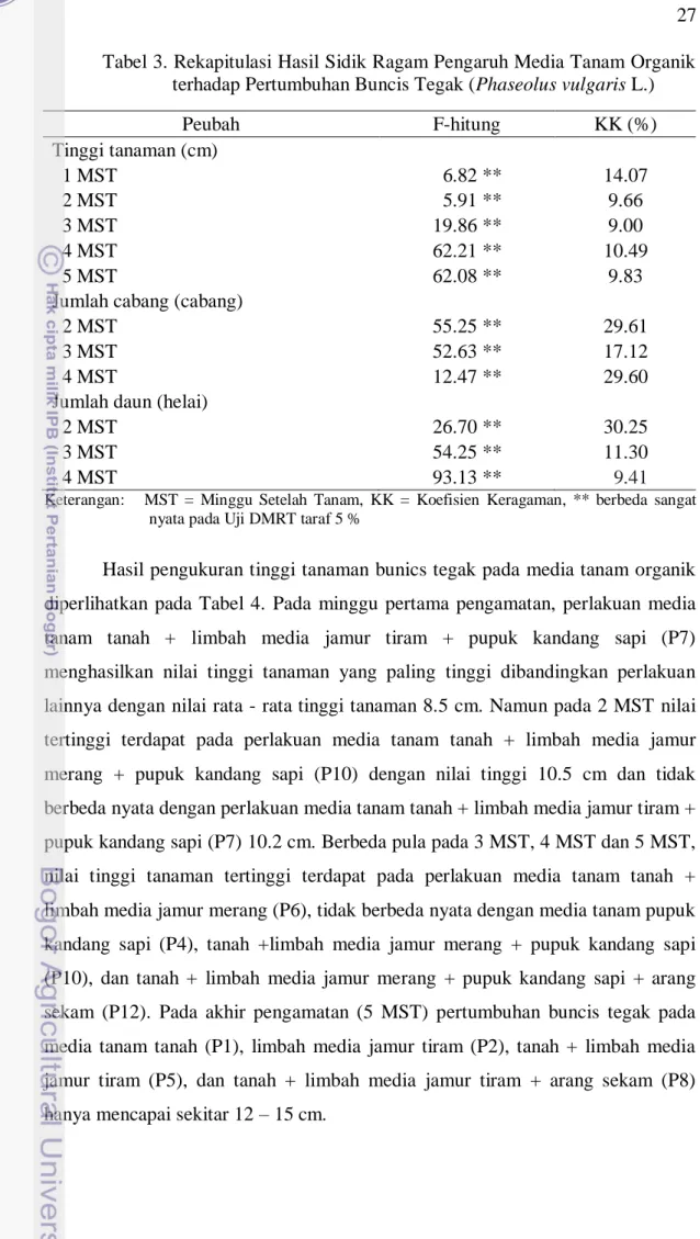 Tabel 3. Rekapitulasi Hasil Sidik Ragam Pengaruh Media Tanam Organik  terhadap Pertumbuhan Buncis Tegak (Phaseolus vulgaris L.) 