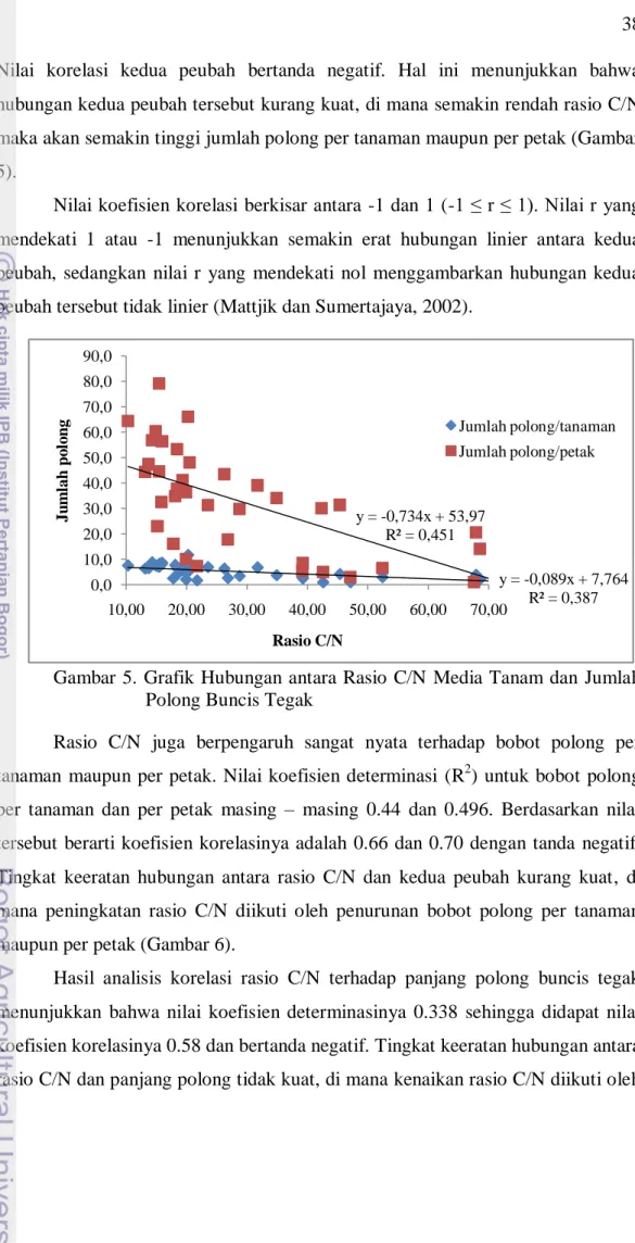 Gambar 5. Grafik Hubungan antara Rasio C/N  Media Tanam  dan  Jumlah  Polong Buncis Tegak  