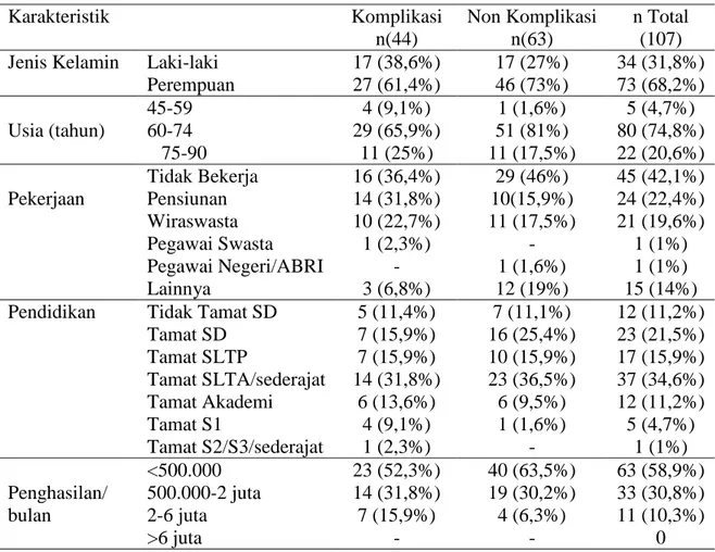 Tabel  I. Karakteristik pasien hipertensi yang menjalani pengobatan rawat jalan di  Puskesmas Mergangsan Yogyakarta bulan Januari-Februari 2016 