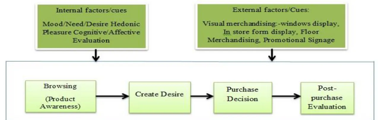 Gambar 1. Model Impulse Buying Process 