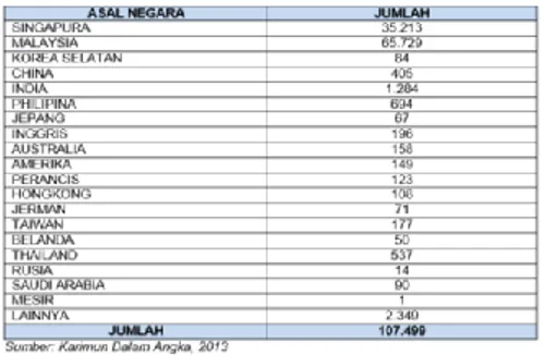Tabel 3. Jumlah Wisatawan Mancanegara di  Kabupaten Karimun 