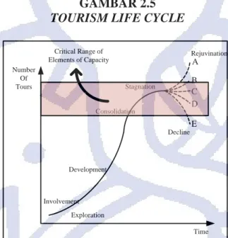 GAMBAR 2.5  TOURISM LIFE CYCLE 