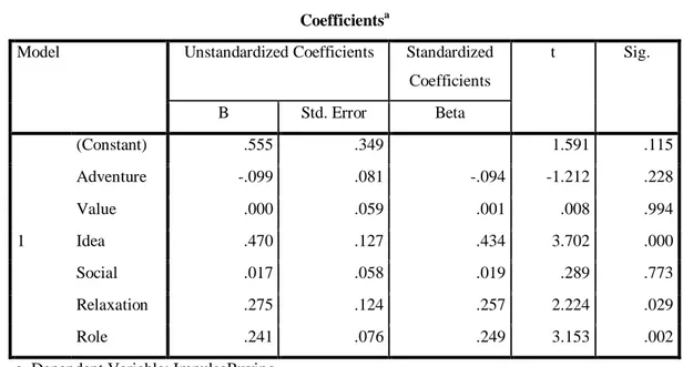 Tabel 3.2  Uji Parsial  Coefficients a