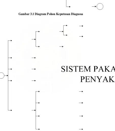 Gambar 3.1 Diagram Pohon Keputusan Diagnosa 