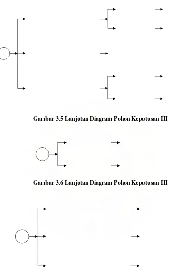 Gambar 3.5 Lanjutan Diagram Pohon Keputusan III 