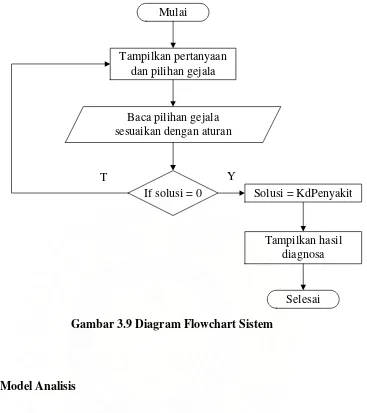 Gambar 3.9 Diagram Flowchart Sistem 