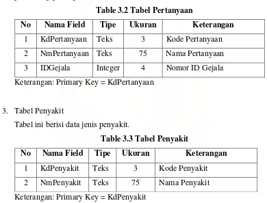 Table 3.2 Tabel Pertanyaan 