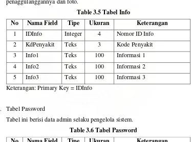 Tabel ini berisi data admin selaku pengelola sistem. 
