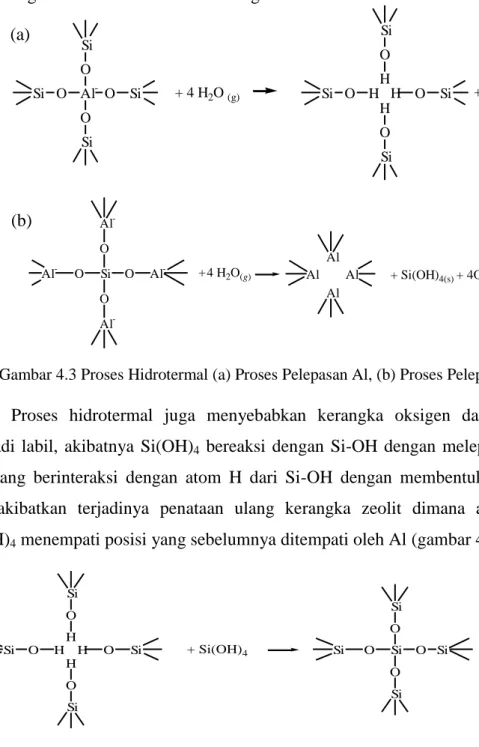 Gambar 4.3 Proses Hidrotermal (a) Proses Pelepasan Al, (b) Proses Pelepasan Si. 