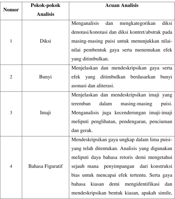 Tabel 3.4.3.1 Pedoman Analisis Gaya Bahasa pada Lima Puisi Karya  Aan Mansyur 
