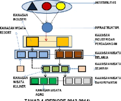 Gambar 11. Perkembangan yang Terjadi di Pulau Batam   Periode 2012-2014 