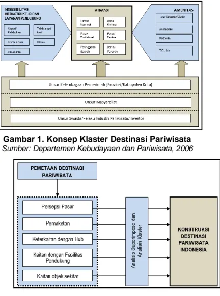 Gambar 1. Konsep Klaster Destinasi Pariwisata  Sumber: Departemen Kebudayaan dan Pariwisata, 2006 