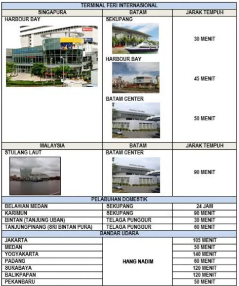 Tabel 1. Hub Menuju Kota Batam Melalui Bandar Udara dan Terminal Feri  Internasional dan Pelabuhan  Domestik serta Jarak Tempuh (Periode Awal) 
