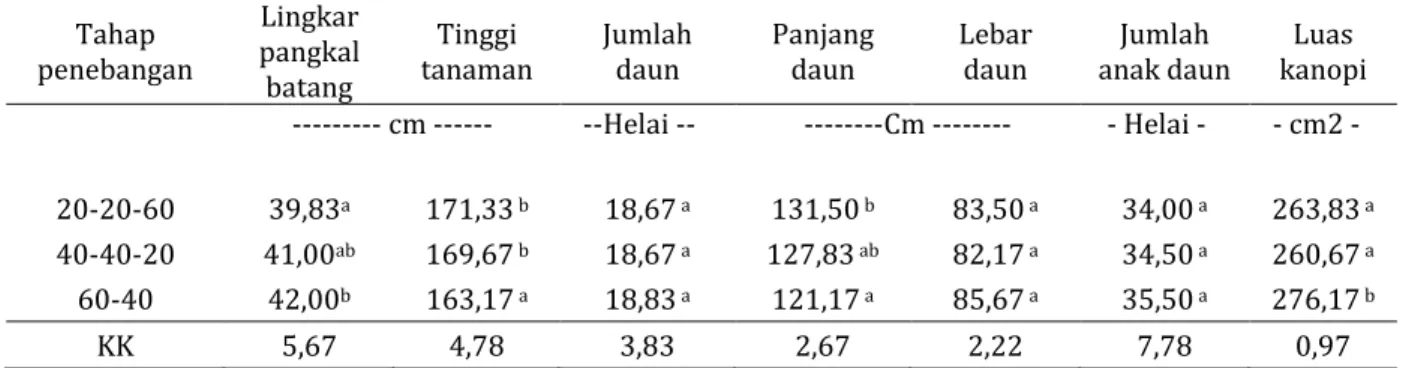 Tabel 2.  Pengaruh tahap penebangan sawit tua terhadap pertumbuhan sawit TBM umur 6  BST  Tahap  penebangan  Lingkar  pangkal  batang  Tinggi  tanaman  Jumlah daun  Panjang daun  Lebar daun  Jumlah 