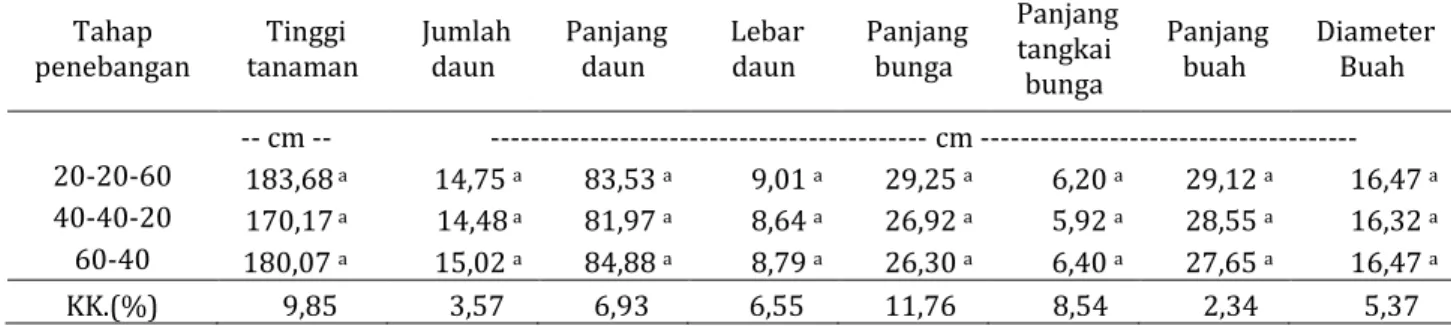 Tabel  3.  Pengaruh  tebang  bertahap  kelapa  sawit  terhadap  pertumbuhan  dan  perkembangan tanaman sela Jagung Bisma-12 umur 60 hari setelah tanam