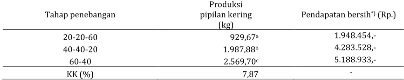 Tabel  4.  Produksi  jagung  pipilan  kering  per  hektar  pada  tiga  tahap  penebangan  sawit  tahun pertama 