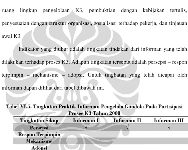 Tabel VI.5. Tingkatan Praktik Informan Pengelola Gondola Pada Partisipasi  Proses K3 Tahun 2008 