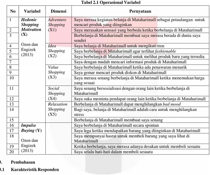 Tabel 2.1 Operasional Variabel