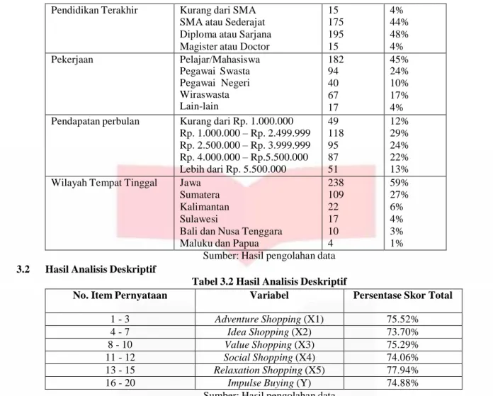 Tabel 3.2 Hasil Analisis Deskriptif