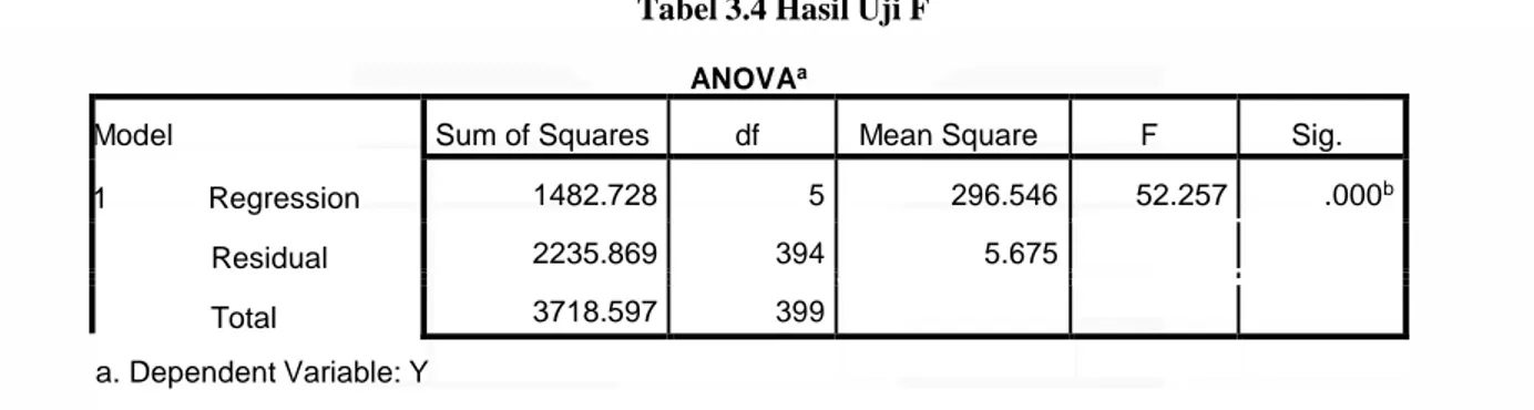Tabel 3.5 Hasil Uji t