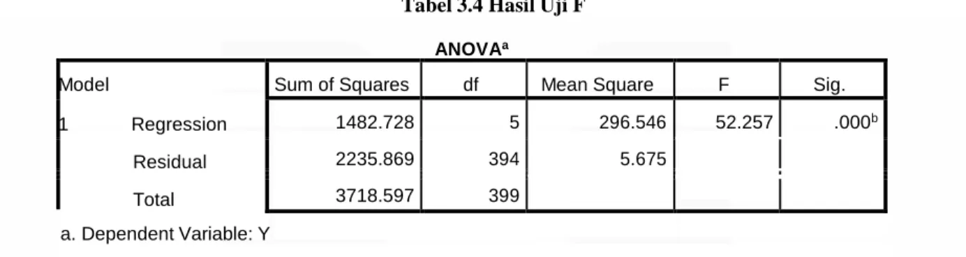 Tabel 3.5 Hasil Uji t