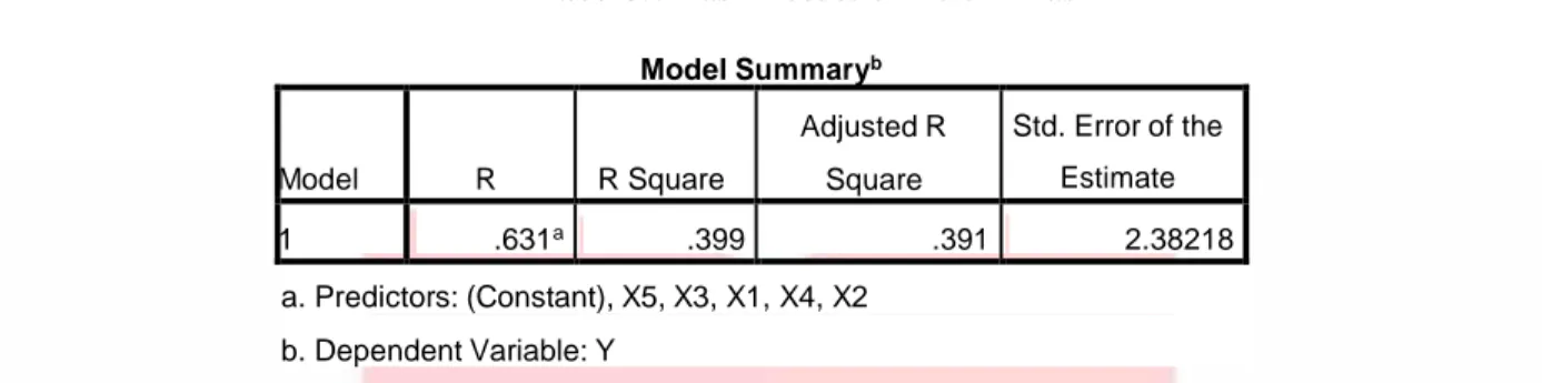 Tabel 3.6 Hasil Koedesien Determinasi  Model Summary b  Model  R  R Square  Adjusted R Square  Std