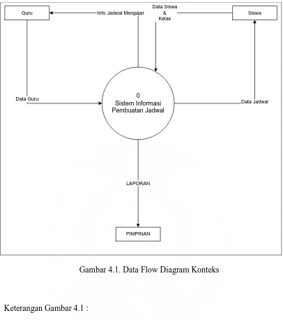 Gambar 4.1. Data Flow Diagram Konteks 