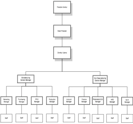 Gambar 2.2 Struktur Organisasi PT Delami Garment Industries