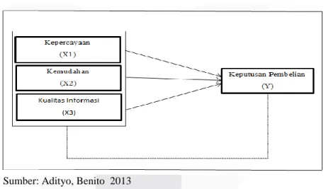 Gambar 2.1 Proses Keputusan Pembelian  Sumber : Kotler dan Amstrong (2008:179)  2.1.5  Kepercayaan (Trust) 