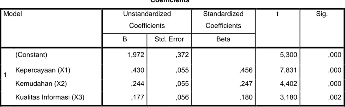 Tabel 3.6  Hasil Koefisien Determinasi  Model Summary b