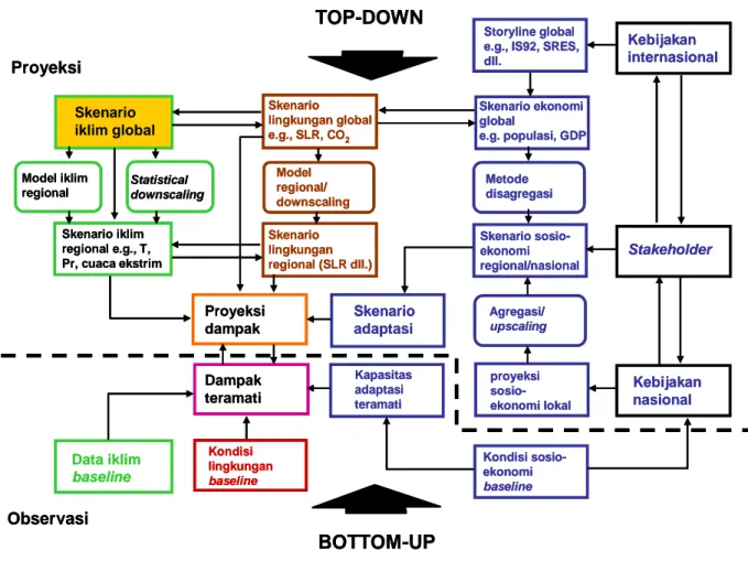 Gambar  2.4  Bagan alir metode kajian perubahan iklim dengan pendekatan top-down  dan bottom-up (diadaptasi dari IPCC-TGICA, 2007)