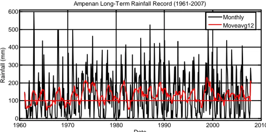 Gambar  3.2 Grafik  time-series curah hujan bulanan yang diamati  di stasiun BMKG Selaparang/Ampenan selama periode 1961-2007